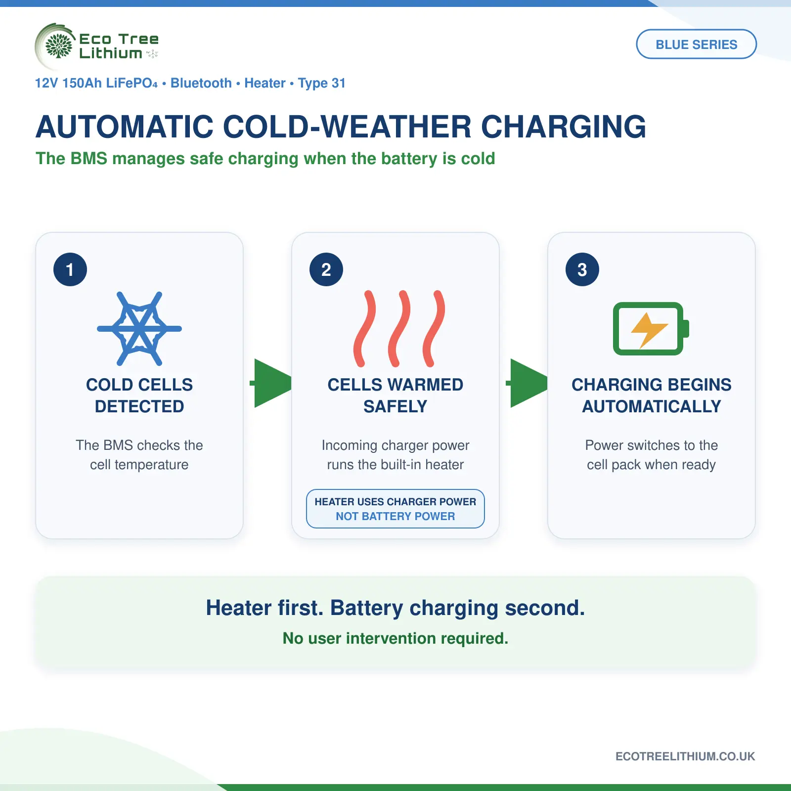 Eco Tree automatic cold-weather battery self-heating sequence
