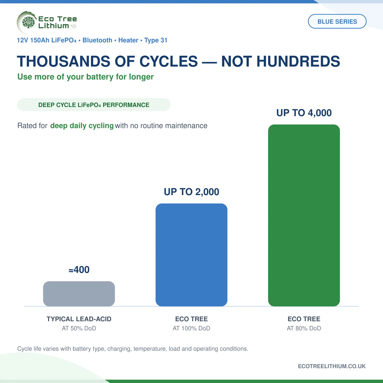 Eco Tree lithium battery cycle life comparison